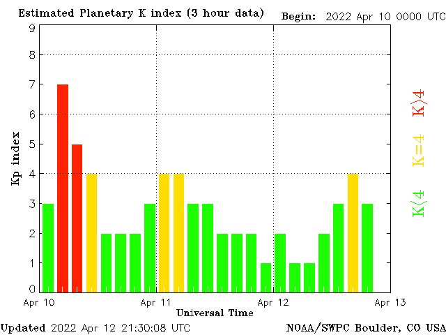 Магнитные бури в апреле 2022. Магнитные бури в апреле 2021 года. Магнитные бури в апреле 2022 график. Магнитные бури в апреле график.