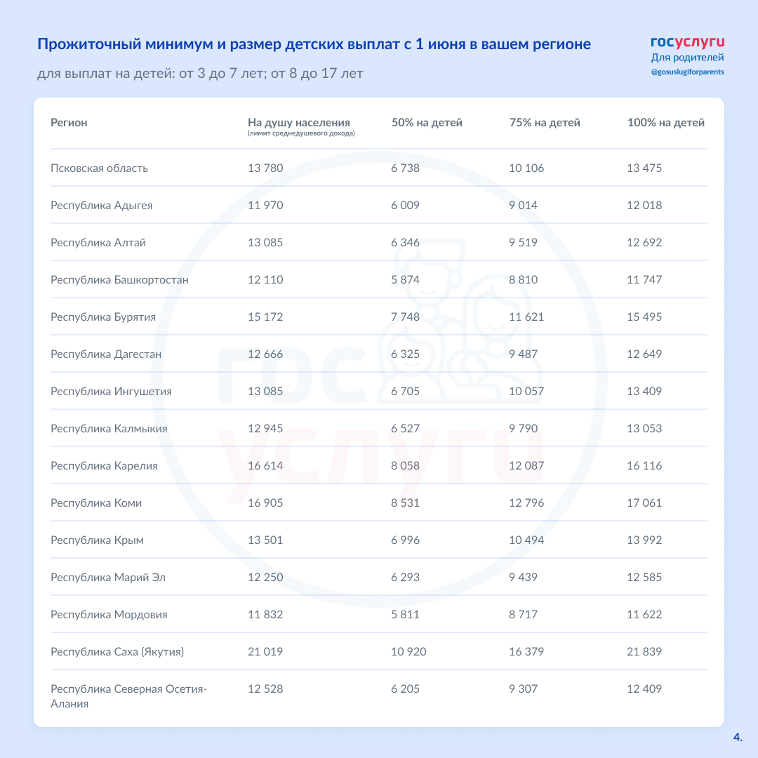 Как узнать лимит дохода и размер выплат на детей в своем регионе |  Госуслуги для родителей | Дзен