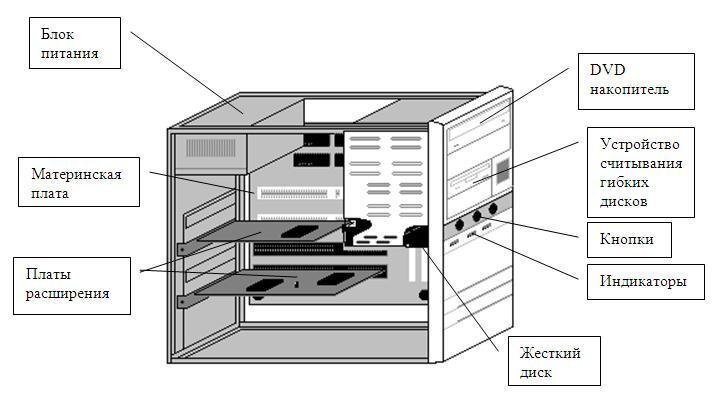 Корпус пк схема. Схема системного блока компьютера. Системный блок схема строения. Системный блок компьютера жесткий диск схема или чертеж. Составляющие системного блока рисунок.