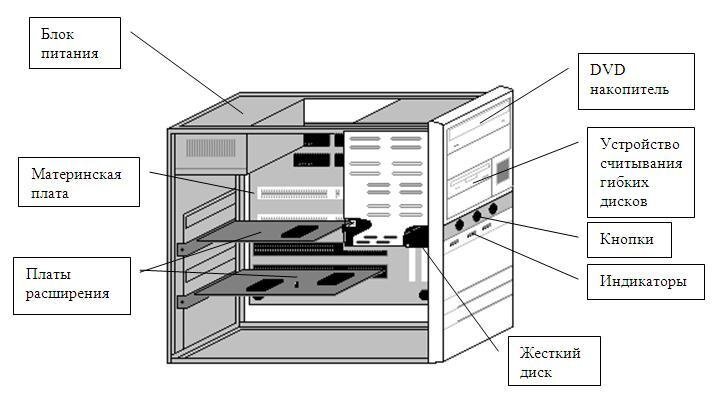 Внешняя оболочка системного блока. Схема системного блока компьютера. Системный блок схема строения. Системный блок компьютера жесткий диск схема или чертеж. Составляющие системного блока рисунок.