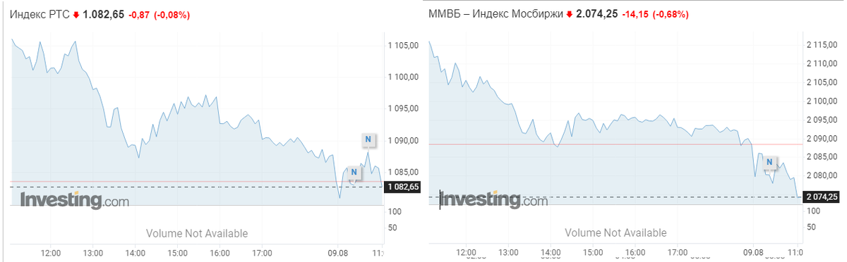 Российские индексы снижаются на открытии торгов