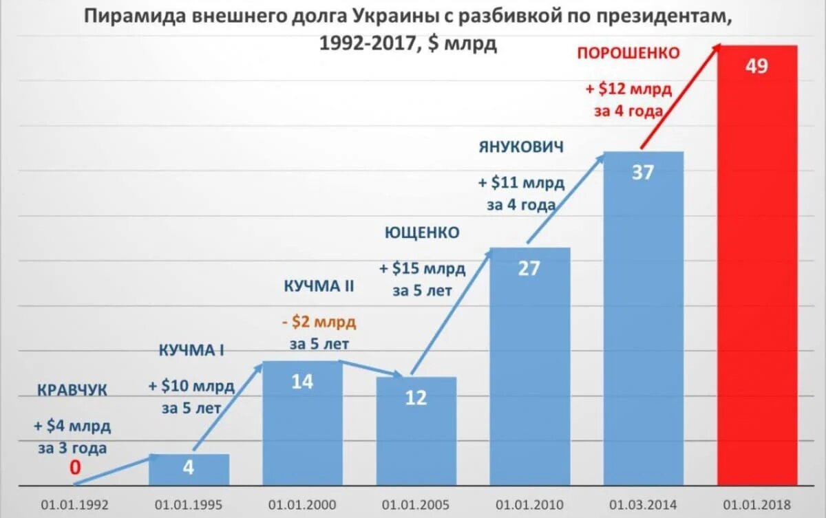 Внешний долг Украины график по годам. Внешний долг Украины по годам начиная с 1991. Внешний долг Украины по годам. График внешнего долга Украины.