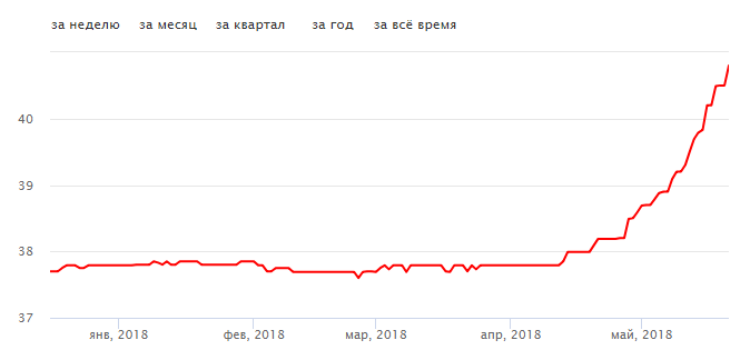 Цены на АИ-92 с начала года