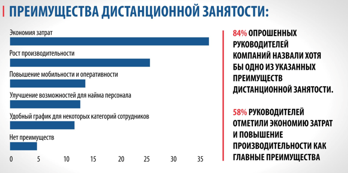 Преимущества цифровой экономики россии. Преимущества дистанционной работы. Преимущества удаленной работы. Преимущества удалённой работы. Удаленная работа преимущества.