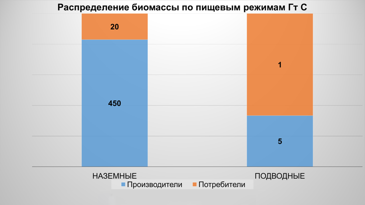 Биомасса Земли, инфографика | Археология, история, генетика | Дзен