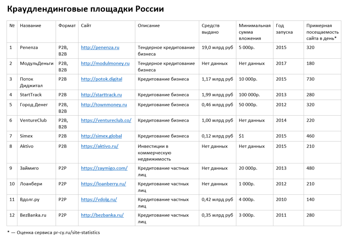 Краудлендинговые площадки России (данные на май 2018)