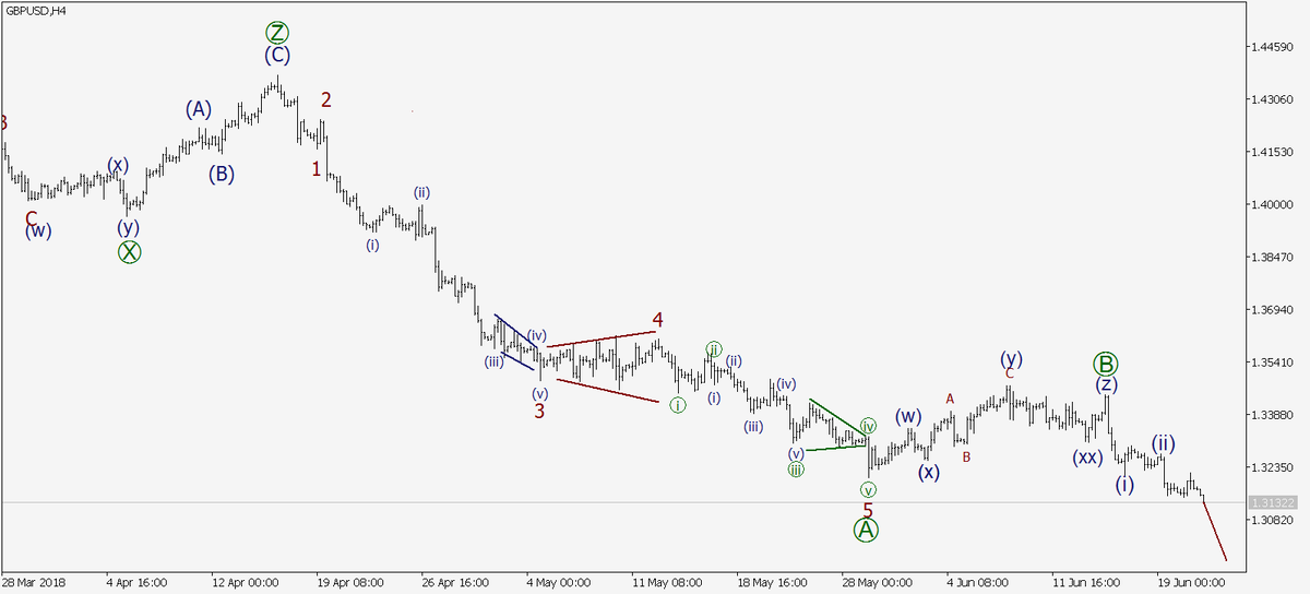 График валютной пары GBPUSD 