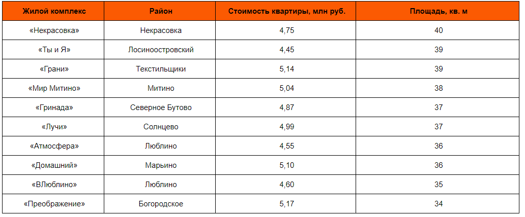 Источник: «Метриум»