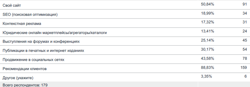 Какие каналы привлечения клиентов используют юристы?

