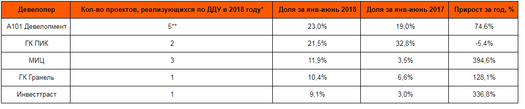 * Количество проектов – без учета введенных в эксплуатацию (другая форма договоров)
** - отдельно выделен стартовавший 2й район ЖК Испанские кварталы