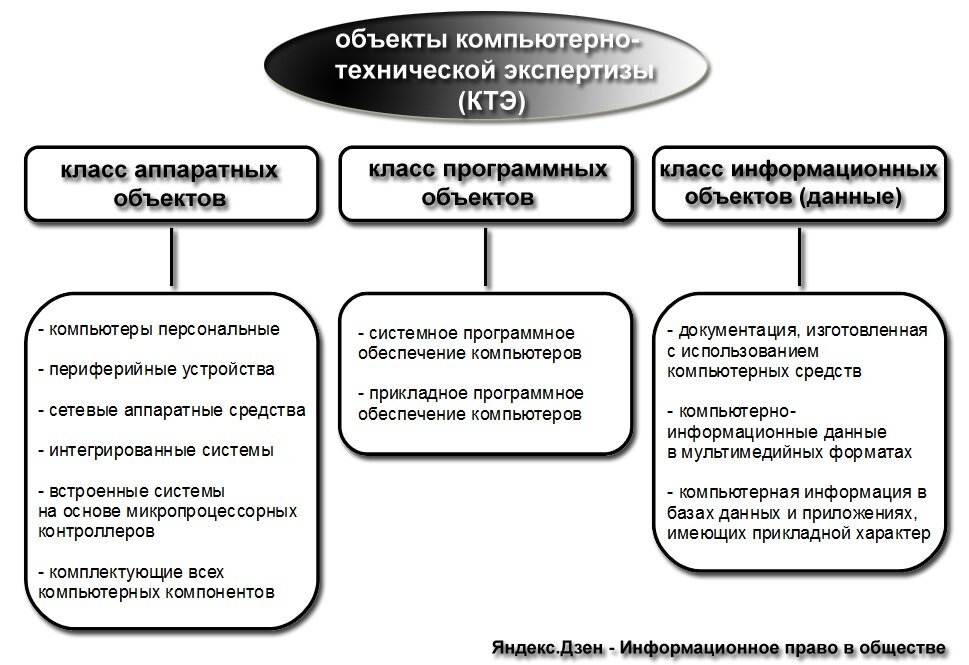 Методы судебной экспертизы. Судебные компьютерно-технические экспертизы: предмет задачи, объекты. Объекты судебной компьютерной экспертизы. Объект судебно компьютерно-технической экспертизы. Виды компьютерно-технической экспертизы.