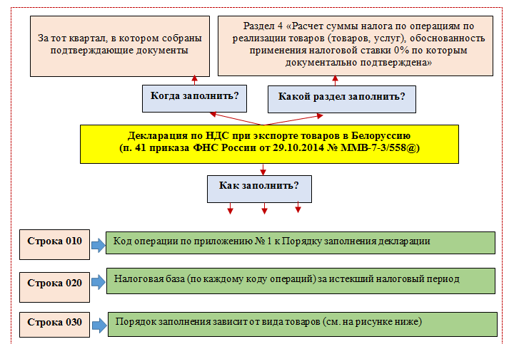 Нужны документы для ндс