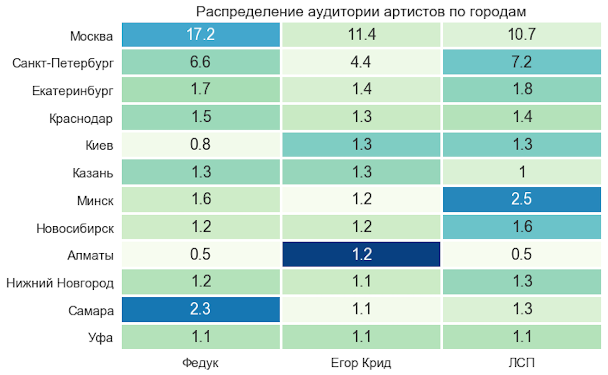 Распределение аудитории слушателей артистов по городам. Числа в ячейках - доля слушателей артиста в соответствующем городе (в процентах)
