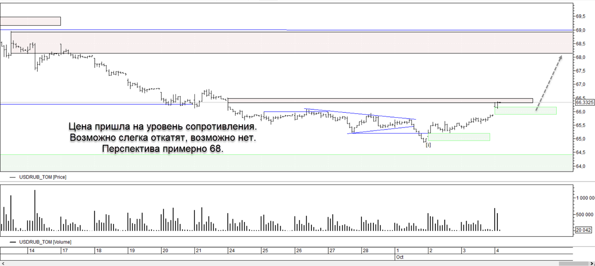 Цена пришла к указанному уровню👉https://t.me/TerritoryofTrading/343 Может слегка откатят. Можно и еще притарить, но если откатят. Работаю на перспективу до 68, а там посмотрим. Хорошо, если на эту отметку цена будет ползти пару недель. 
