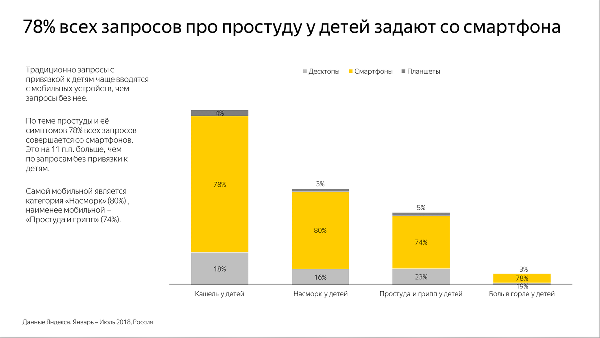 78% всех запросов про простуду у детей совершается со смартфонов – это на 11 п.п. больше, чем по запросам без привязки к детям.