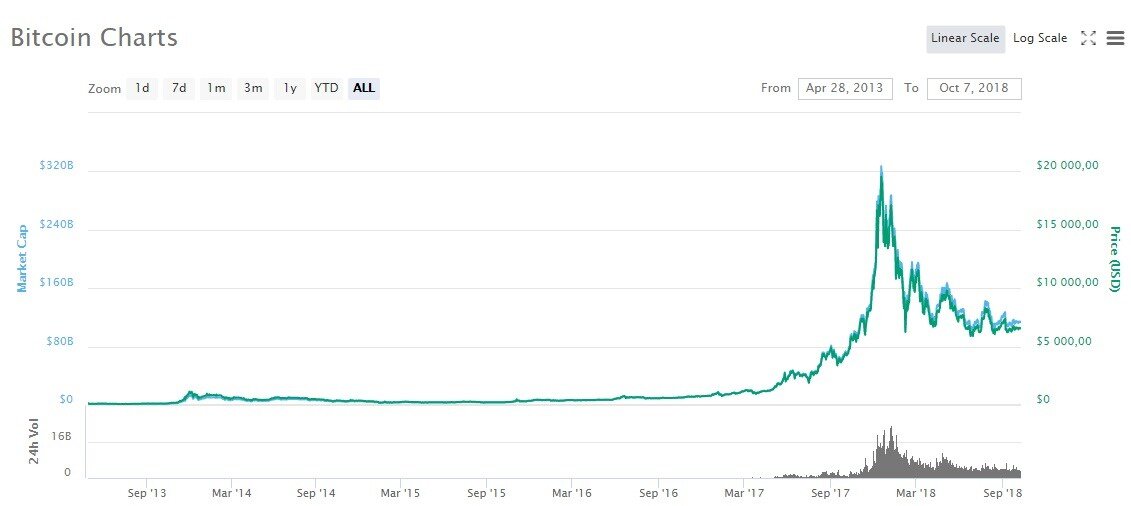 7 октября 2018 года цена на биткоин находится во "флэте", но тренд в любое время может сменится на "медвежий" или на "бычий"