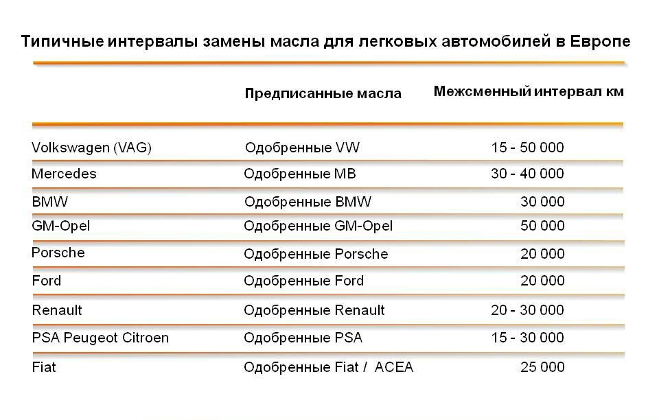 Как часто заменяют масло в японии bmw Сроки замены масла и фильтра в автомобиле. ЗавГар Дзен