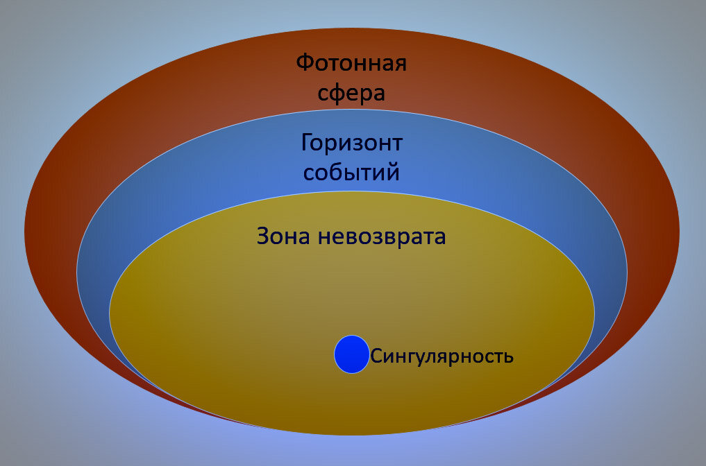 На рисунке укажите сингулярность горизонт событий дорисуйте и укажите