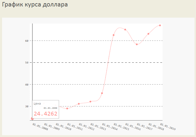 Динамика курса доллар США/руб. за последние 11 лет