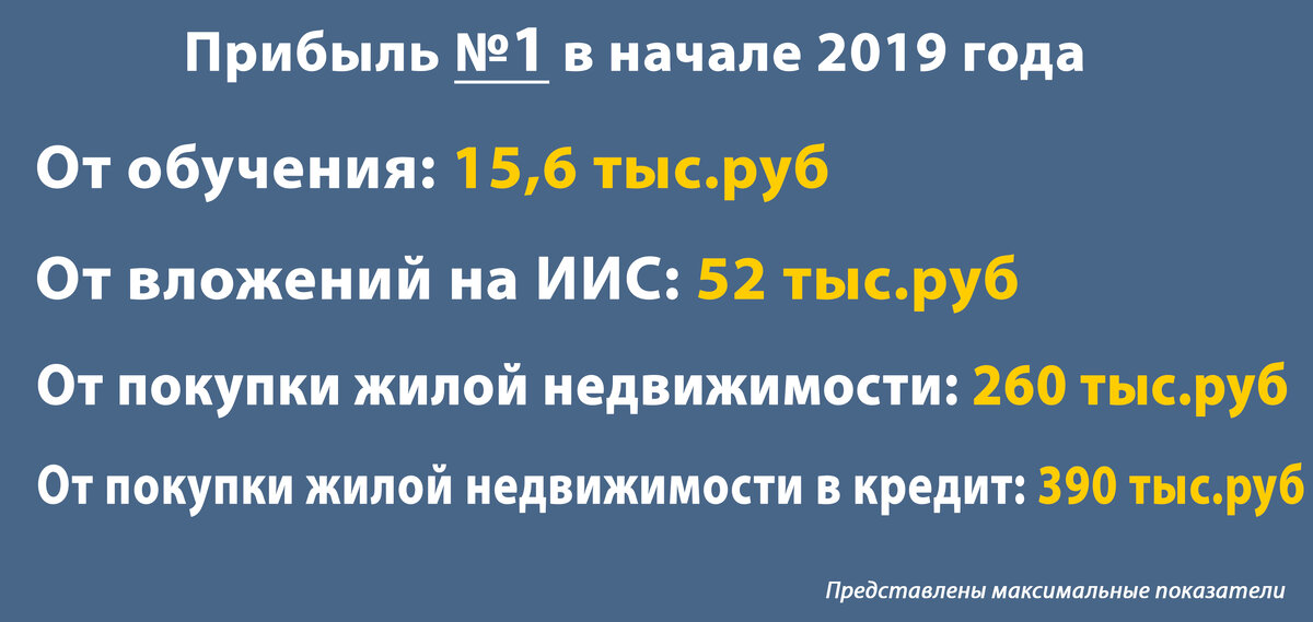 Максимально возможная прибыль от возврата налога 