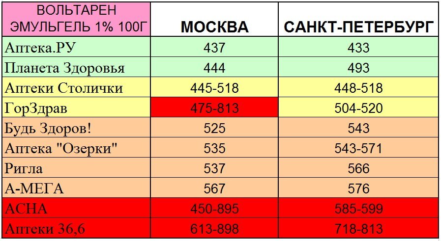 Там, где стоит интервал цен, значит то, что цена варьируется в пределах одной аптечной сети в разных точках.