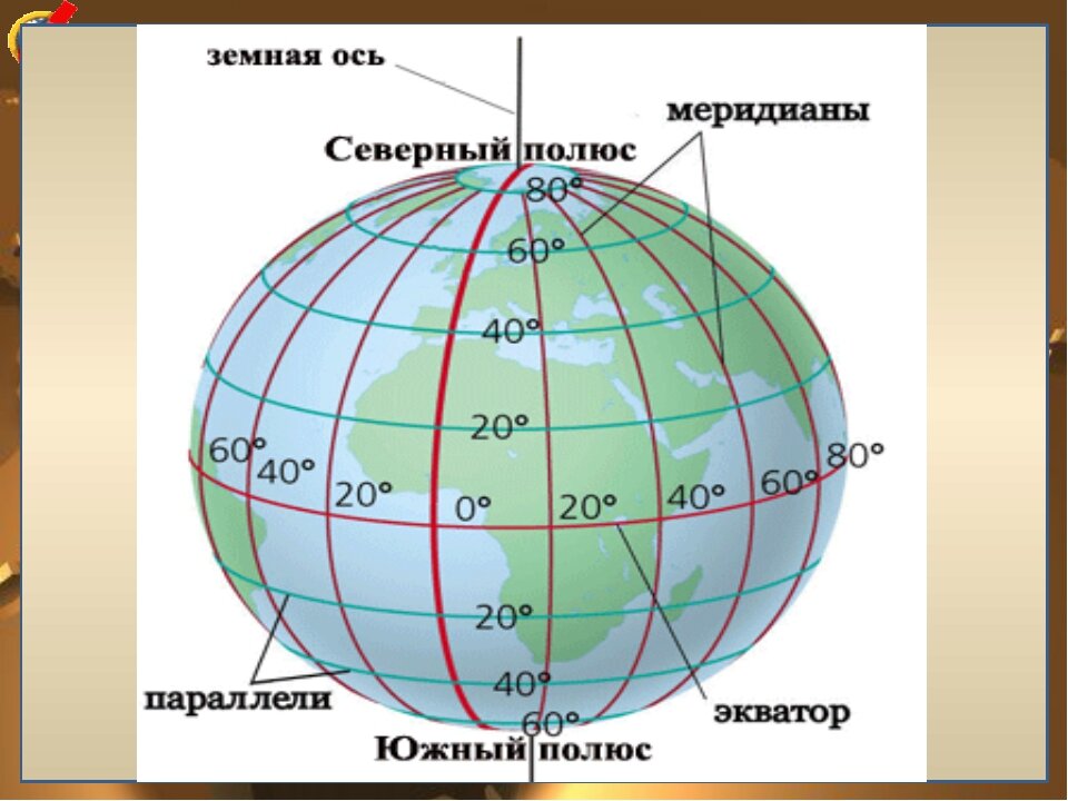 Схематическое изображение земного шара 5 класс география