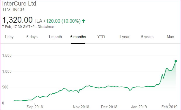 График роста акций InterCure на тель-авивской бирже с сентября 2018 года