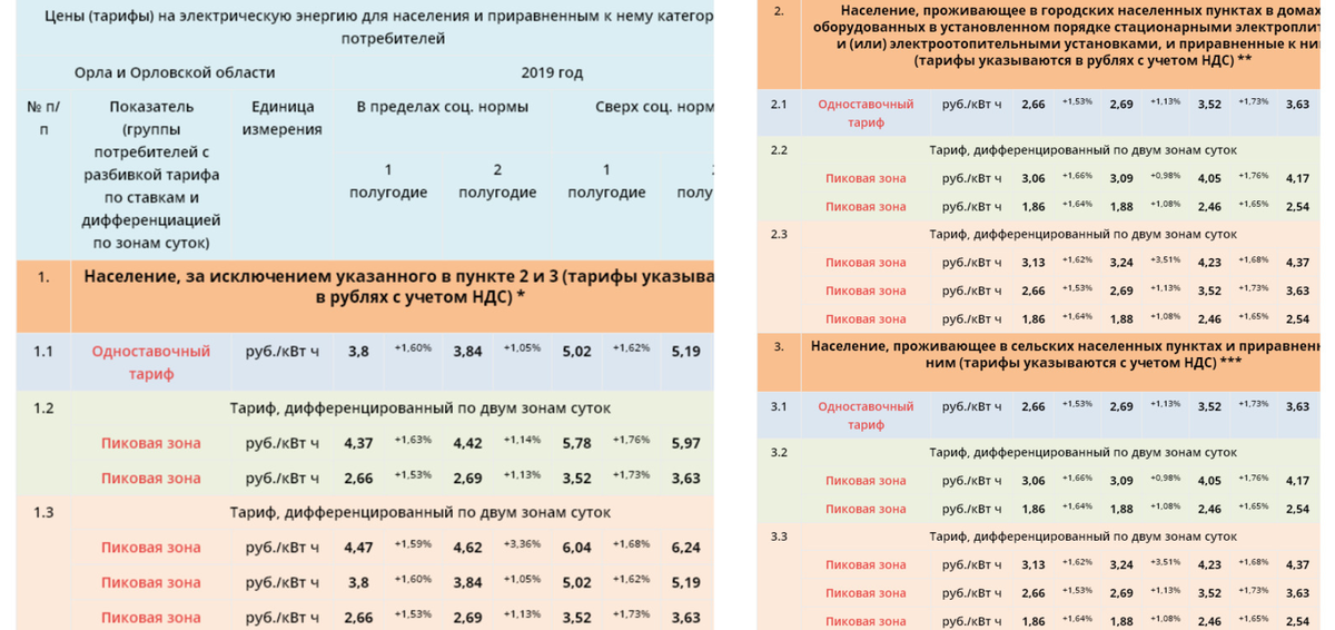 Тарифные зоны суток на электроэнергию