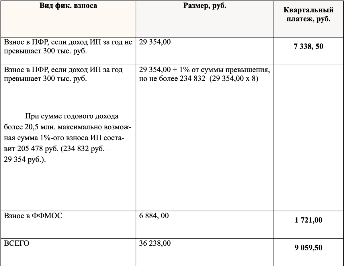 Взносы индивидуального предпринимателя. Фиксированные взносы в 2019 году для ИП. Фиксированные взносы ИП В 2019 году за себя. Оплата пенсионных и страховых взносов для ИП 2019. Фиксированные взносы за 2019 год для ИП за себя.