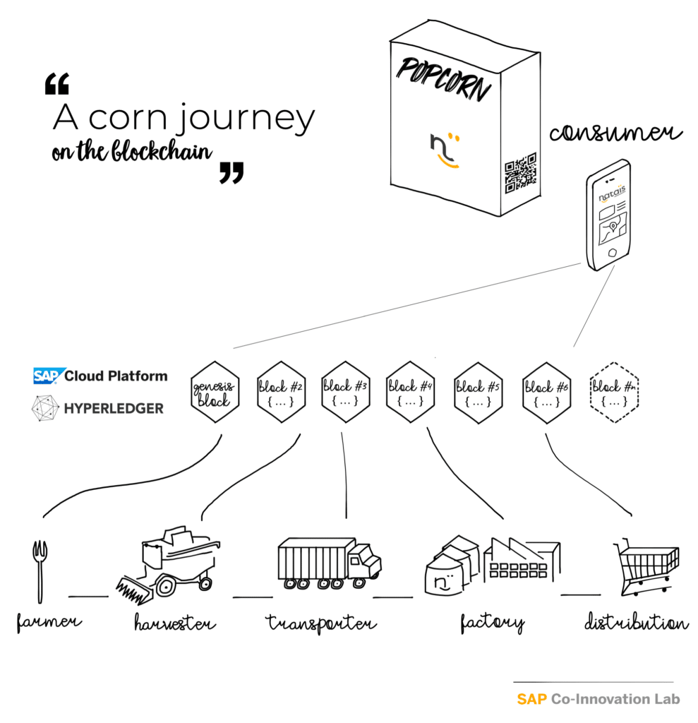 Блокчейн и SAP Cloud Platform, обеспечивающая полную прозрачность