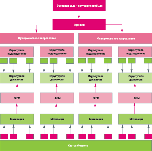 4. Корпоративная информационная система

Разработка критериев мотивации неразрывно связана с построением корпоративной информационной системы. Ее структура должна соответствовать организационной структуре предприятия и обеспечивать эффективный управленческий учет.Корпоративная информационная система состоит из элементов - функциональных рабочих мест (ФРМ) (рисунок 4). ФРМ - это инструмент для эффективной реализации конкретных функций. Функции фактически отвечают на вопрос, что делать для достижения основной цели (извлечения прибыли), ФРМ - на вопрос, как оптимизировать реализацию функций.

схема 4. Корпоративная информационная система


ФРМ – это инструмент для каждого конкретного сотрудника по достижению собственных критериев. Логически и структурно обоснованная корпоративная база данных включает в себя группы справочников и классификаторов по входящим и исходящим потокам товаров, сырья, оборудования, услуг, поставщиков и покупателей. На схеме 5 приведен пример ФРМ руководителя транспортного отдела.


