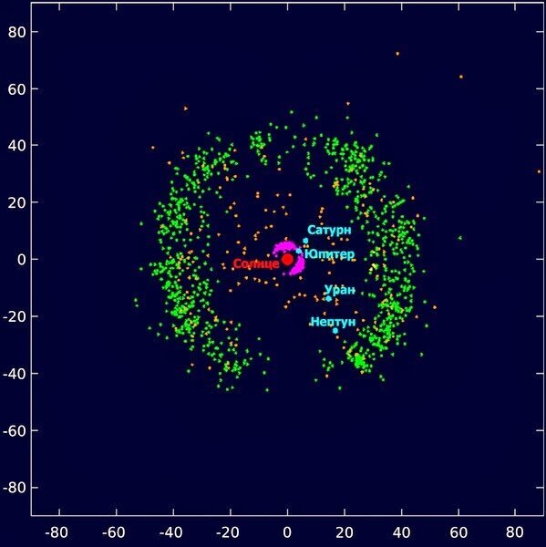 Современное распределение объектов пояса Койпера (показаны зелёным) и больших планет Солнечной системы