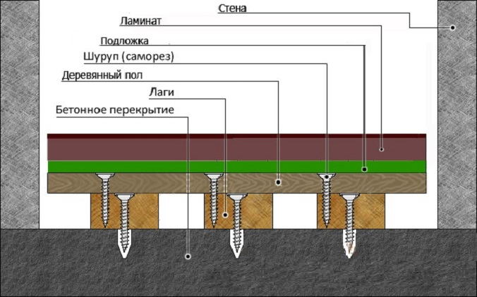 Форум полом. Фанерный пол по лагам на бетонное основание. Устройство пола по лагам на бетонное основание. Пол по лагам по бетонному основанию. Ламинат лаги как положить.