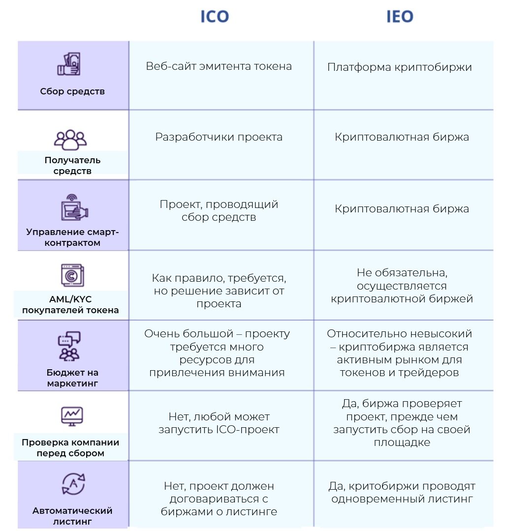 Отличие IEO от ICO (Icobench.com)