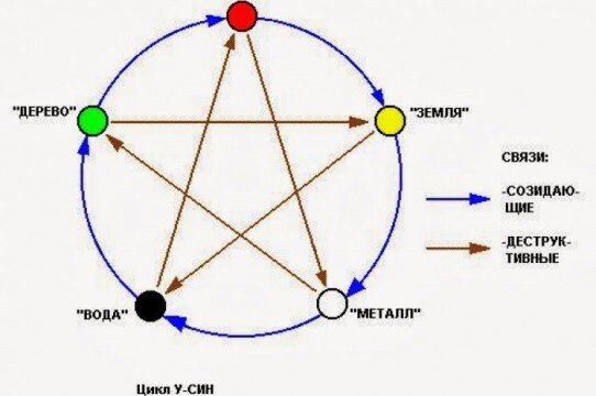 Что означает звезда. Пентаграмма пяти первоэлементов. Звезда стихий пятиконечная. Пентаграмма звезда в круге значение. Пентаграмма пятиконечная звезда стихии.