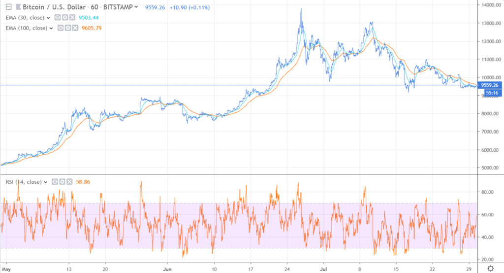 BTC / USD: почасовой график. | Источник: TradingView.