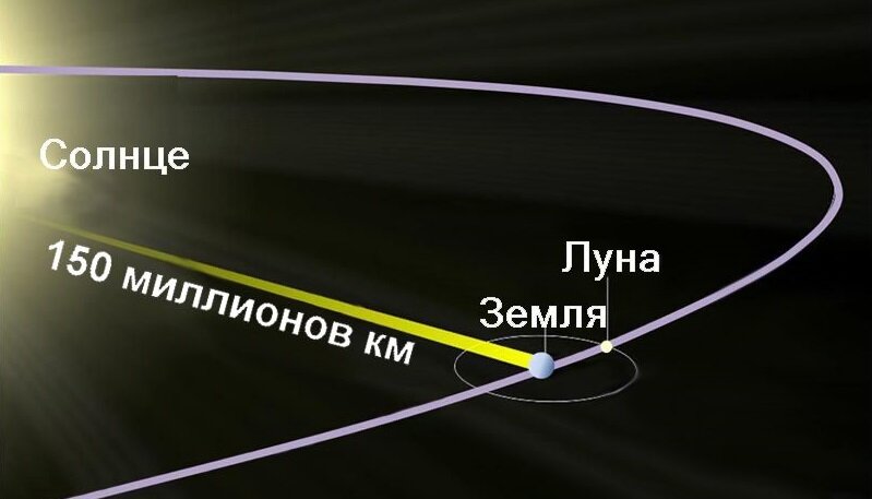 Луч света от Солнца до Земли (расстояние 150 млн.км) преодолевает за 8 минут.