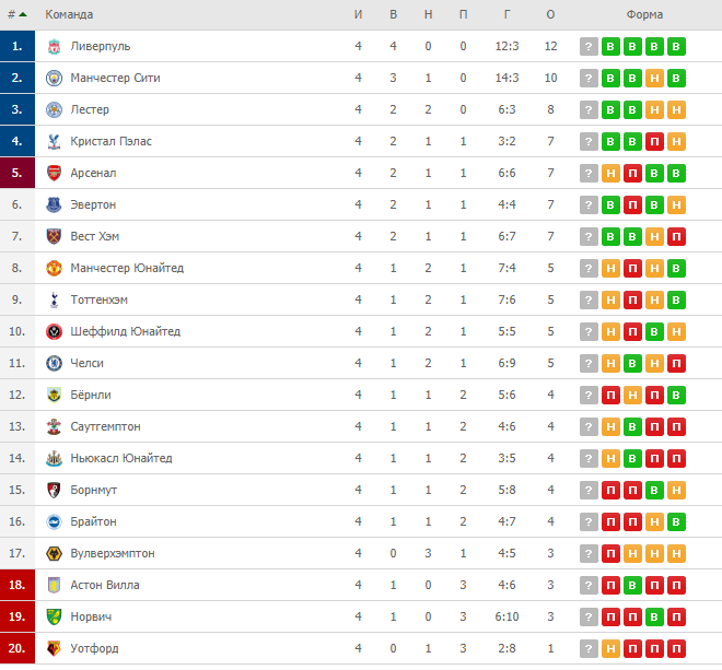 Таблица премьер лиги россии 23 24. Футбол Англия премьер-лига 2020-2021 турнирная таблица. Ливерпуль таблица. Лига 1 английской футбольной таблица. 4 Лига Англии таблица.