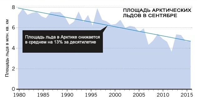 Таяние льдов в арктике карта