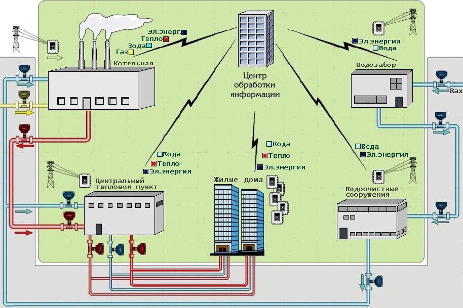 Диспетчеризация и автоматизация в сфере ЖКХ