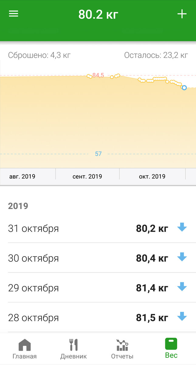 Сброшено: 4.3кг, осталось: 23.2кг.