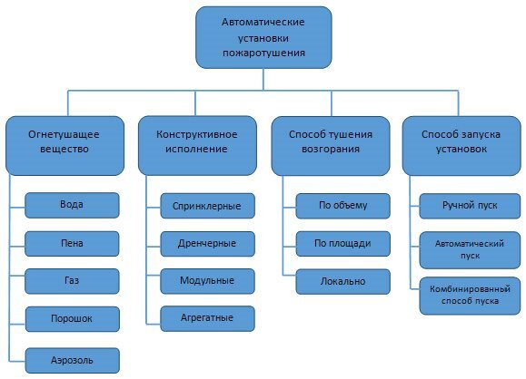 Классификация АУПТ