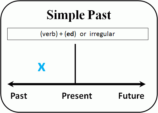 Разница между Past Simple и Past Perfect