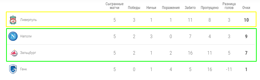 Турнирное положение в группе "Е" после 5-го тура