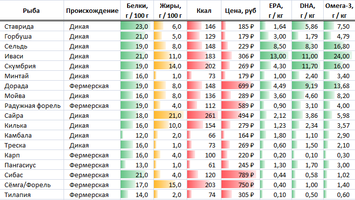 Сводная таблица по рыбе