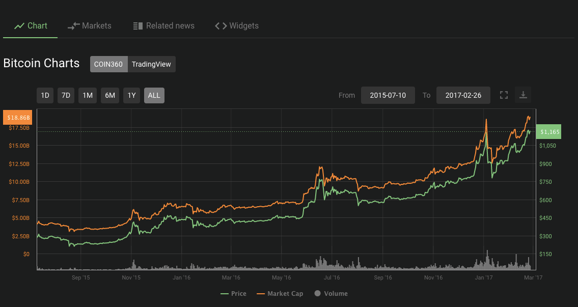 Ценовое движение биткоина после халвинга 2016 года. Источник: Coin360