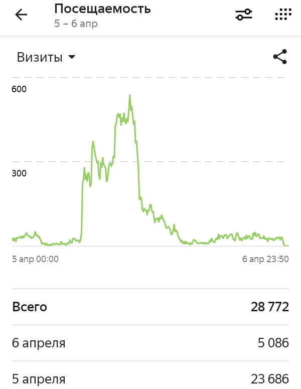 Посещаемость за вчера и сегодня