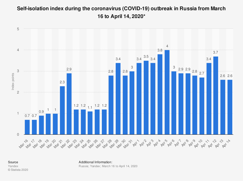 Self-isolation index during the coronavirus (COVID-19) outbreak in Russia from March 16 to April 14, 2020 Источник: https://www.statista.com/