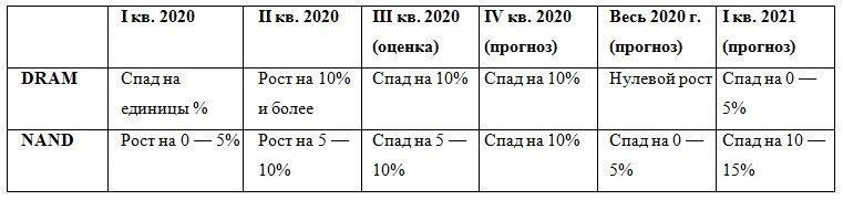 Источник: TrendForce