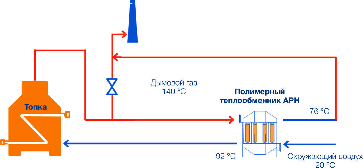 Схема 1 – Теплообменник типа APH